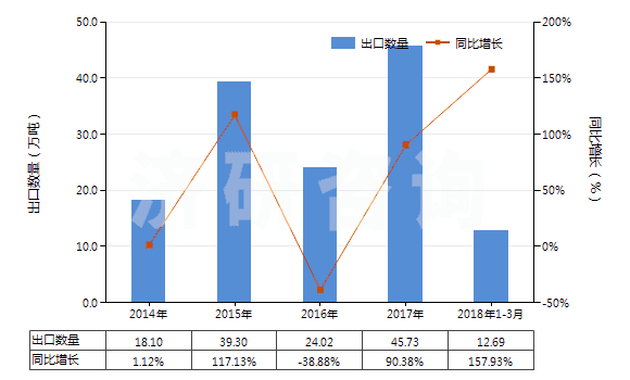 2014-2018年3月中國(guó)其他冰乙酸(冰醋酸)(HS29152119)出口量及增速統(tǒng)計(jì)